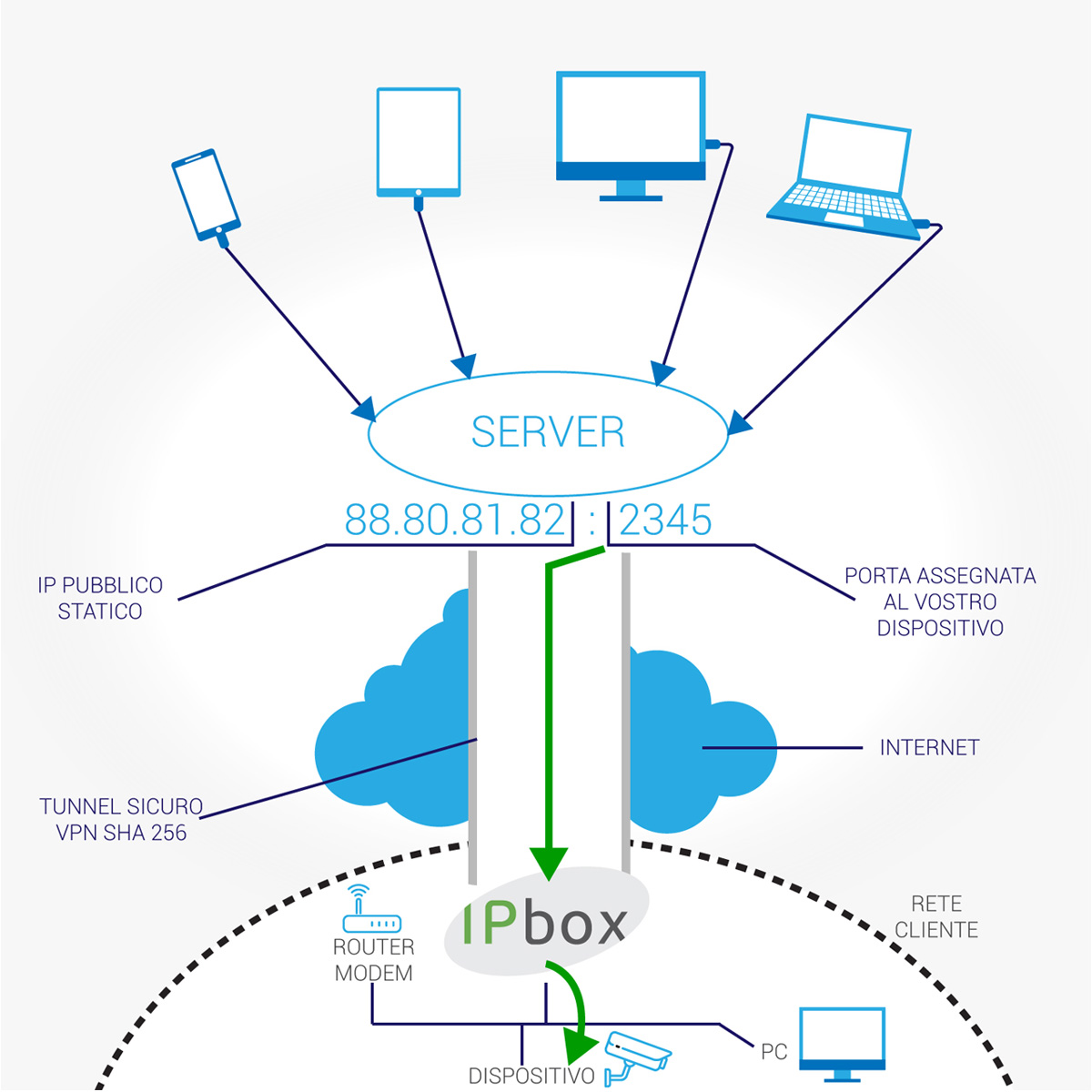 ipcloud ipbox schema, vpn gateway,  ip pubblico statico ip box accedere da remoto a dispositivi alessandria torino milano genova